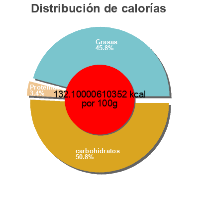 Distribución de calorías por grasa, proteína y carbohidratos para el producto Pisto de Verduras Doña Elena 