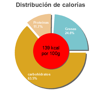Distribución de calorías por grasa, proteína y carbohidratos para el producto Helado ecológico de vainilla The Bio Factory 