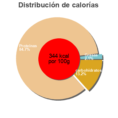 Distribución de calorías por grasa, proteína y carbohidratos para el producto Protéifine Entremets Vanille Pot 400G Ysonut 400 g