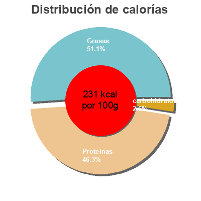Distribución de calorías por grasa, proteína y carbohidratos para el producto Jamon Serrano  100 g