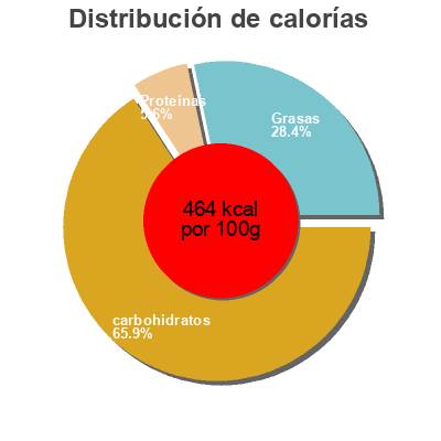 Distribución de calorías por grasa, proteína y carbohidratos para el producto Mis primeras galletas damira 