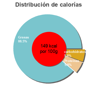Distribución de calorías por grasa, proteína y carbohidratos para el producto Guacamole Hacendado 