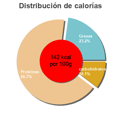 Distribución de calorías por grasa, proteína y carbohidratos para el producto Seitán a la plancha Hacendado 180 g (3 x 60 g)