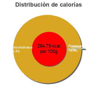 Distribución de calorías por grasa, proteína y carbohidratos para el producto Reducción de vinagre de pedro ximenez Hacendado 250 ml