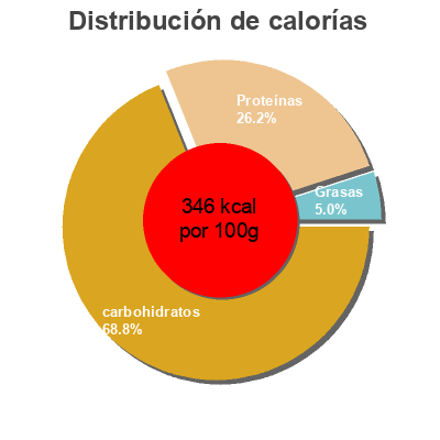Distribución de calorías por grasa, proteína y carbohidratos para el producto Selección de lentejas con espelta Hacendado 500 g
