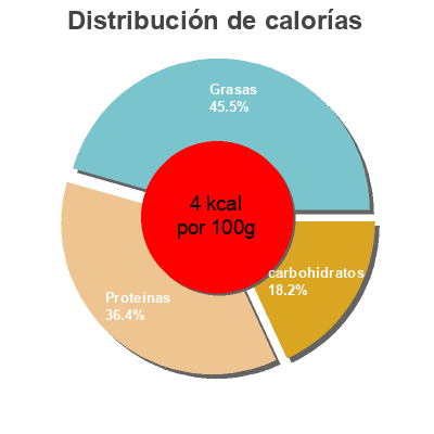 Distribución de calorías por grasa, proteína y carbohidratos para el producto Caldo de pescado Hacendado 