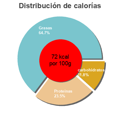 Distribución de calorías por grasa, proteína y carbohidratos para el producto Caldo para paella de marisco o fideuá con sofrito Hacendado 1 l