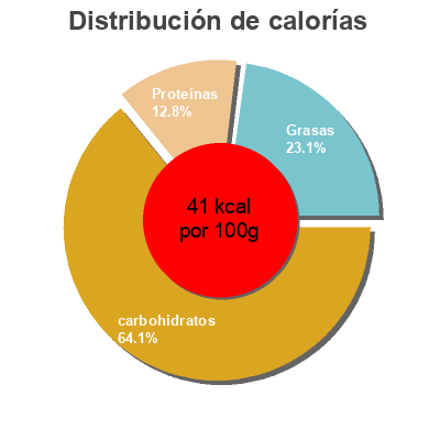 Distribución de calorías por grasa, proteína y carbohidratos para el producto Vichyssoise Hacendado 