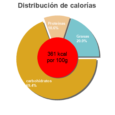 Distribución de calorías por grasa, proteína y carbohidratos para el producto Muesli frutas Hacendado 1000 g