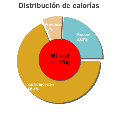 Distribución de calorías por grasa, proteína y carbohidratos para el producto Muesli 50% frutas & frutos secos Hacendado 500 g