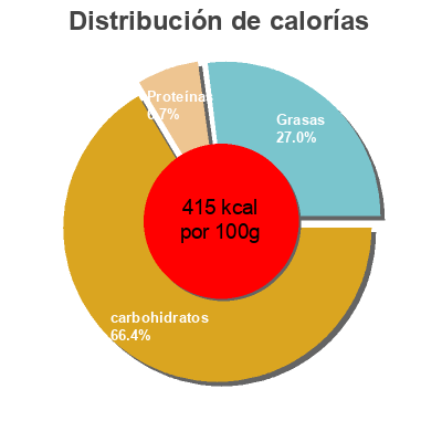 Distribución de calorías por grasa, proteína y carbohidratos para el producto Chocolate&Avellana Hacendado 5 x 35 g