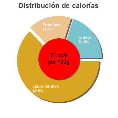 Distribución de calorías por grasa, proteína y carbohidratos para el producto Batido de chocolate sin lactosa Hacendado 