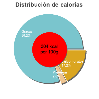 Distribución de calorías por grasa, proteína y carbohidratos para el producto Nata montada azucarada Hacendado 