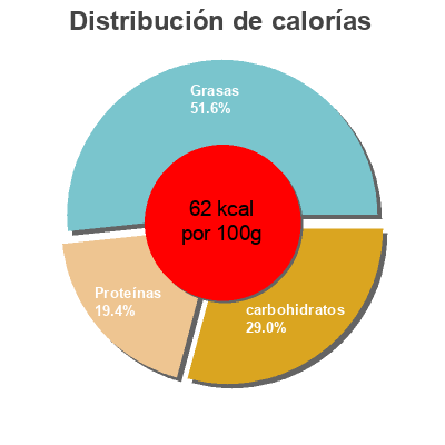 Distribución de calorías por grasa, proteína y carbohidratos para el producto Leche entera Hacendado 1500 ml