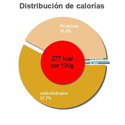 Distribución de calorías por grasa, proteína y carbohidratos para el producto Café clásico natural Hacendado 200 g
