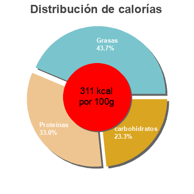Distribución de calorías por grasa, proteína y carbohidratos para el producto Natural, Café Molido Hacendado 500 g