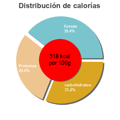 Distribución de calorías por grasa, proteína y carbohidratos para el producto Café molido mezcla Hacendado 500 g