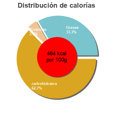Distribución de calorías por grasa, proteína y carbohidratos para el producto Caocream HACENDADO 220 g (5 x 44 g)