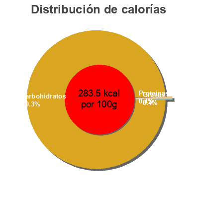 Distribución de calorías por grasa, proteína y carbohidratos para el producto Dulce De Membrillo Hacendado 400 g