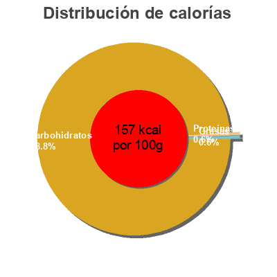Distribución de calorías por grasa, proteína y carbohidratos para el producto Dulce de membrillo sin azúcares añadidos Hacendado 