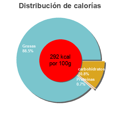 Distribución de calorías por grasa, proteína y carbohidratos para el producto Vinagreta Hacendado 