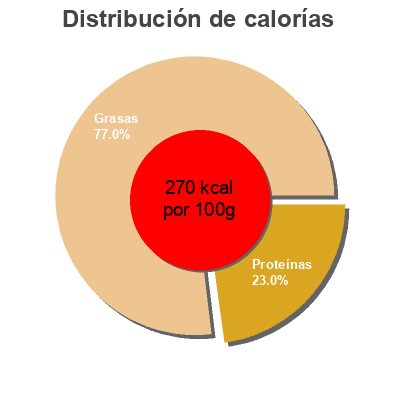 Distribución de calorías por grasa, proteína y carbohidratos para el producto Sardinillas en escabeche Hacendado 180 g