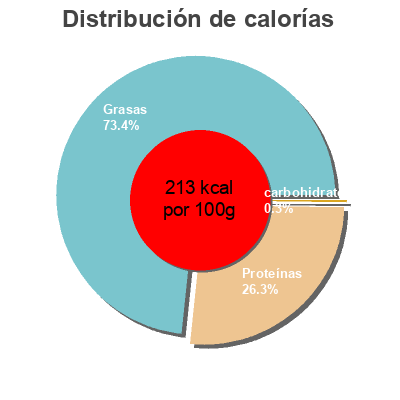 Distribución de calorías por grasa, proteína y carbohidratos para el producto Sardinillas en aceite de oliva Hacendado 