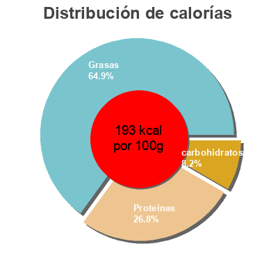 Distribución de calorías por grasa, proteína y carbohidratos para el producto Mejillones en escabeche Hacendado 2 x 175 g