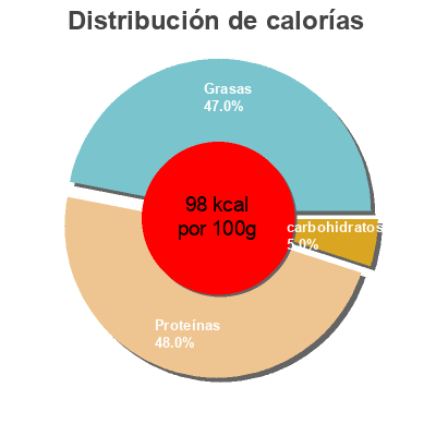 Distribución de calorías por grasa, proteína y carbohidratos para el producto Salmón al natural Hacendado 80 g