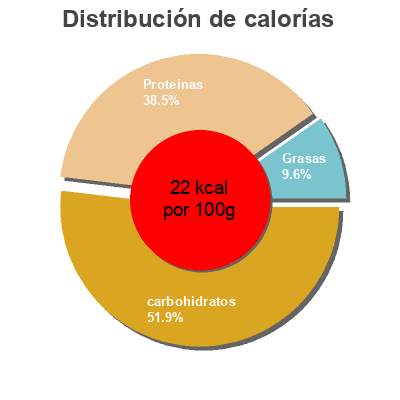 Distribución de calorías por grasa, proteína y carbohidratos para el producto Cremoso coco 0% Hacendado 