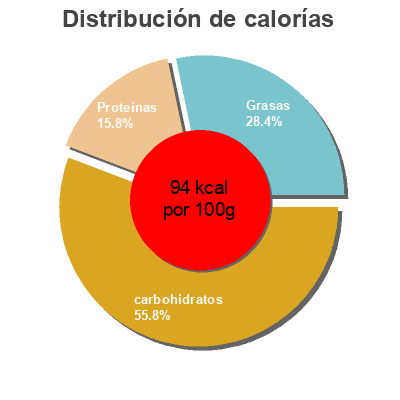 Distribución de calorías por grasa, proteína y carbohidratos para el producto Yogur con melocoton y maracuyá Hacendado 500 g