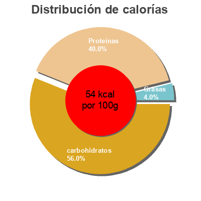 Distribución de calorías por grasa, proteína y carbohidratos para el producto Yogur con frutas del bosque 0% Hacendado 