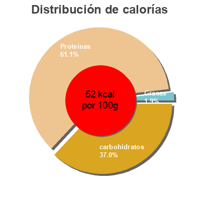 Distribución de calorías por grasa, proteína y carbohidratos para el producto +proteínas con arándanos Hacendado 480 g