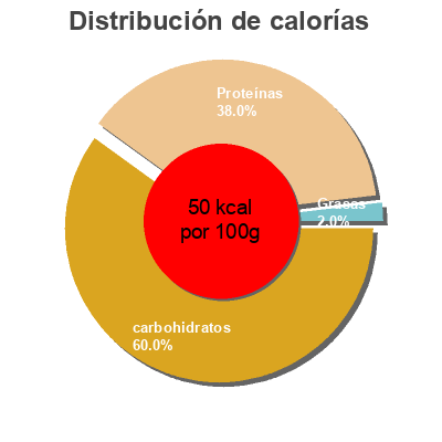 Distribución de calorías por grasa, proteína y carbohidratos para el producto Yogur con frutas 0% Hacendado 