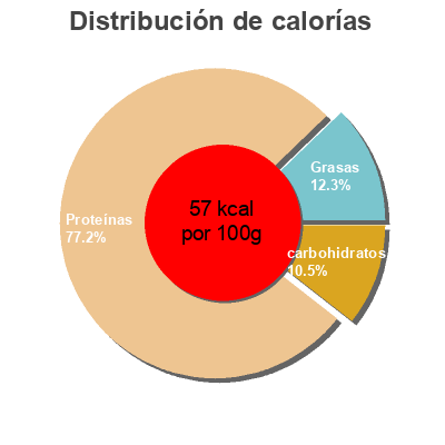 Distribución de calorías por grasa, proteína y carbohidratos para el producto Tubo de pota Hacendado 