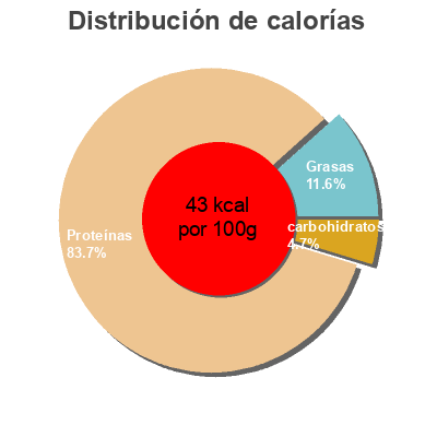 Distribución de calorías por grasa, proteína y carbohidratos para el producto Sepia pequeña con agua añadida  