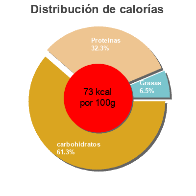 Distribución de calorías por grasa, proteína y carbohidratos para el producto Alubia con verduras Hacendado 570g