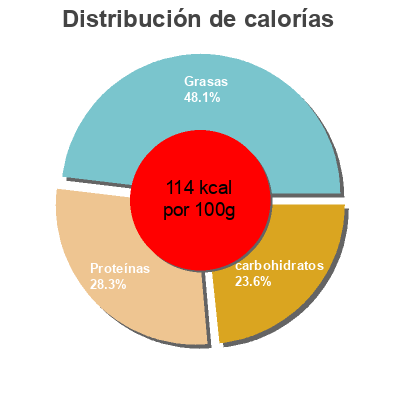 Distribución de calorías por grasa, proteína y carbohidratos para el producto Cocido Madrileño Hacendado 