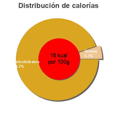 Distribución de calorías por grasa, proteína y carbohidratos para el producto Agua de coco Hacendado 330 ml
