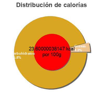 Distribución de calorías por grasa, proteína y carbohidratos para el producto Bebida Refrescante De Extractos Hacendado 33 cl