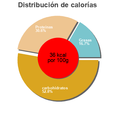 Distribución de calorías por grasa, proteína y carbohidratos para el producto Ajos aliñados Hacendado 345 g (neto), 235 g (escurrido), 370 ml