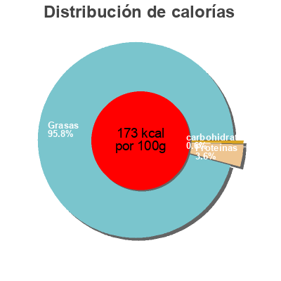 Distribución de calorías por grasa, proteína y carbohidratos para el producto Aceitunas negras sin hueso Hacendado 185