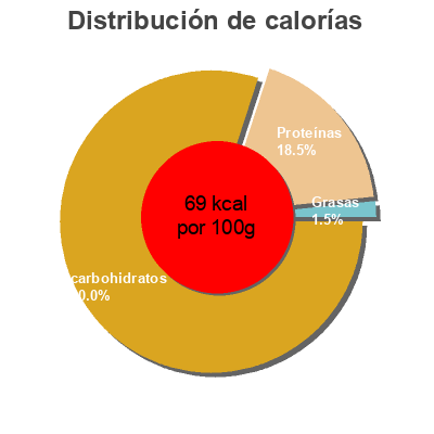 Distribución de calorías por grasa, proteína y carbohidratos para el producto Sal de ajo Hacendado 