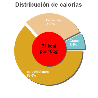 Distribución de calorías por grasa, proteína y carbohidratos para el producto Pimienta Negra Hacendado 70 g