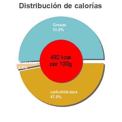 Distribución de calorías por grasa, proteína y carbohidratos para el producto Turrón de coco Hacendado 