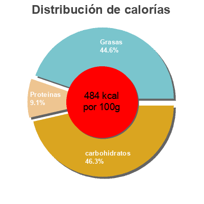 Distribución de calorías por grasa, proteína y carbohidratos para el producto Mazapán de Soto Hacendado 200 g
