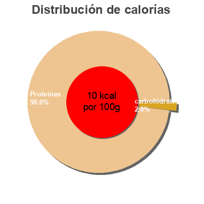 Distribución de calorías por grasa, proteína y carbohidratos para el producto Bolsas para asar  