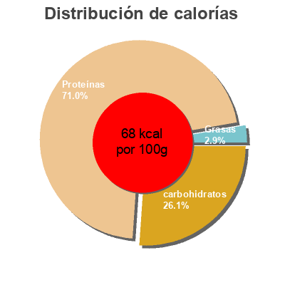 Distribución de calorías por grasa, proteína y carbohidratos para el producto Queso fresco Burgos desnatado 0% Hacendado 2 x 250 g