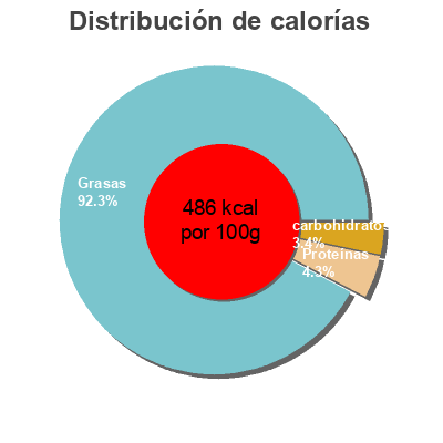 Distribución de calorías por grasa, proteína y carbohidratos para el producto Bloc foie gras de pato Hacendado 