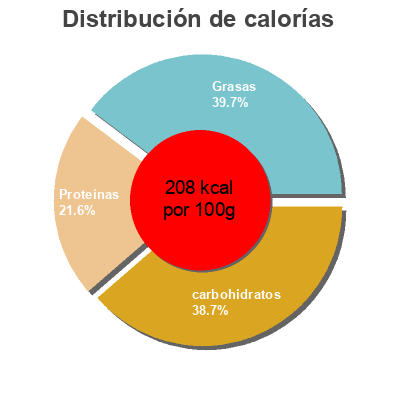 Distribución de calorías por grasa, proteína y carbohidratos para el producto Sándwich atún, huevo y tomate Hacendado 185 g